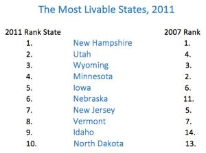 The Most Livable States